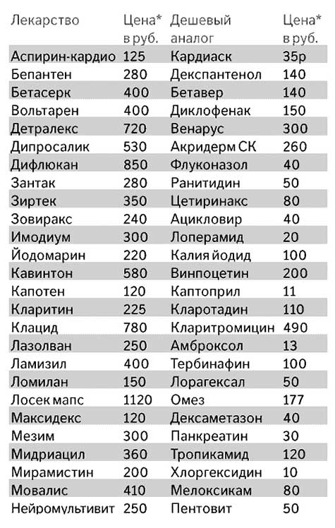Дешевые лекарства из российской газеты
